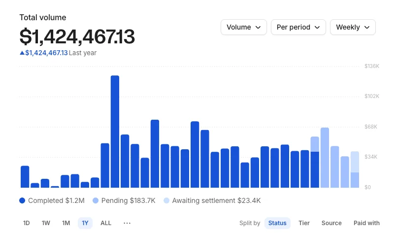 Tableau de bord Whop affichant un volume total de 1 424 467,13 dollars, avec un histogramme hebdomadaire des ventes